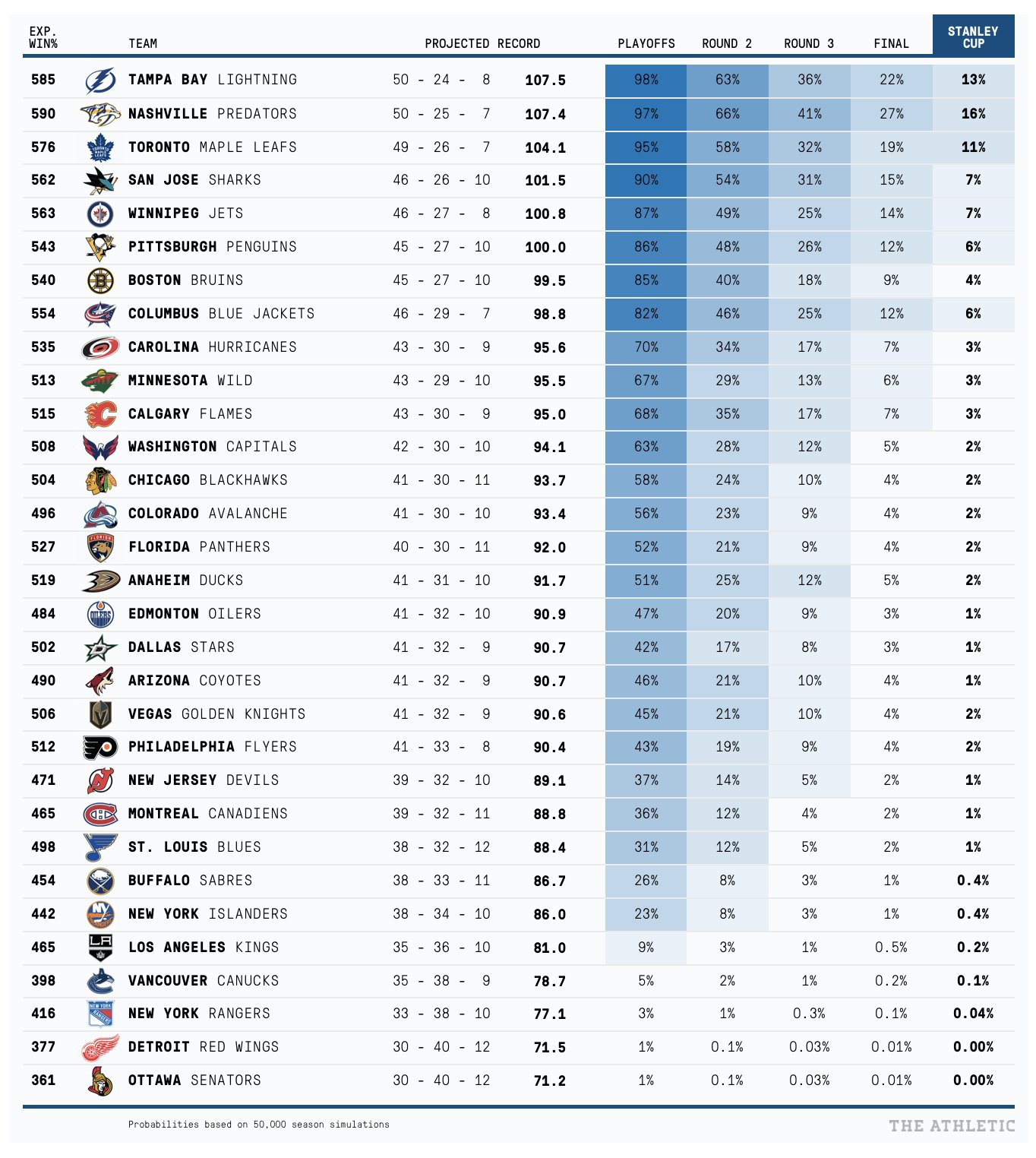 NHL standings projections and playoff probabilities! I swear I'm done  messing around with the model now. I promise. I changed the…