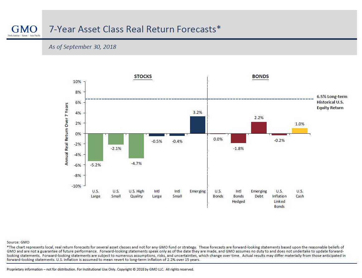 FordWealth's tweet image. 7-yr returns for Asset Classes. Indexes will go from Heros to Zeros  #JustMath #BuynHold