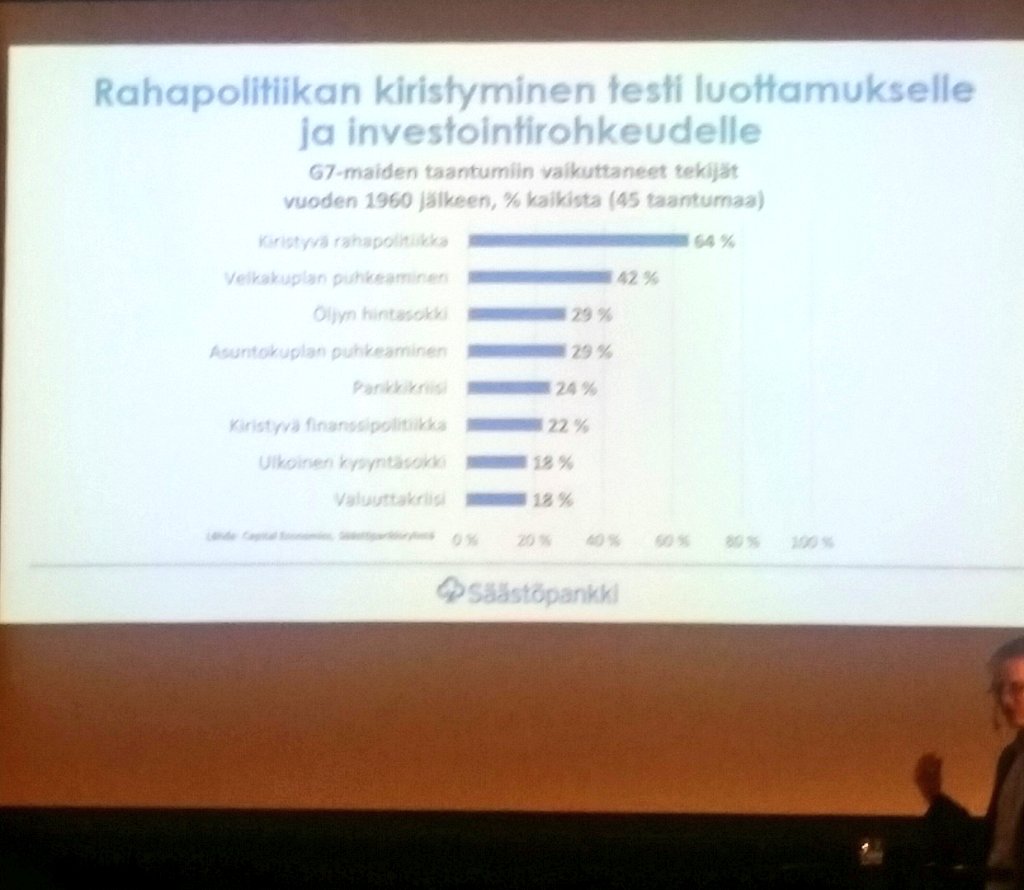 JuhaLauri's tweet photo. Top 8 taantumaan johtaneet tekijät. Suurimpina riskeinä kiristyvä rahapolitiikka ja velkakuplan puhkeamine.
@TimoVesala #vvilta https://t.co/T1bRjfeUkO
