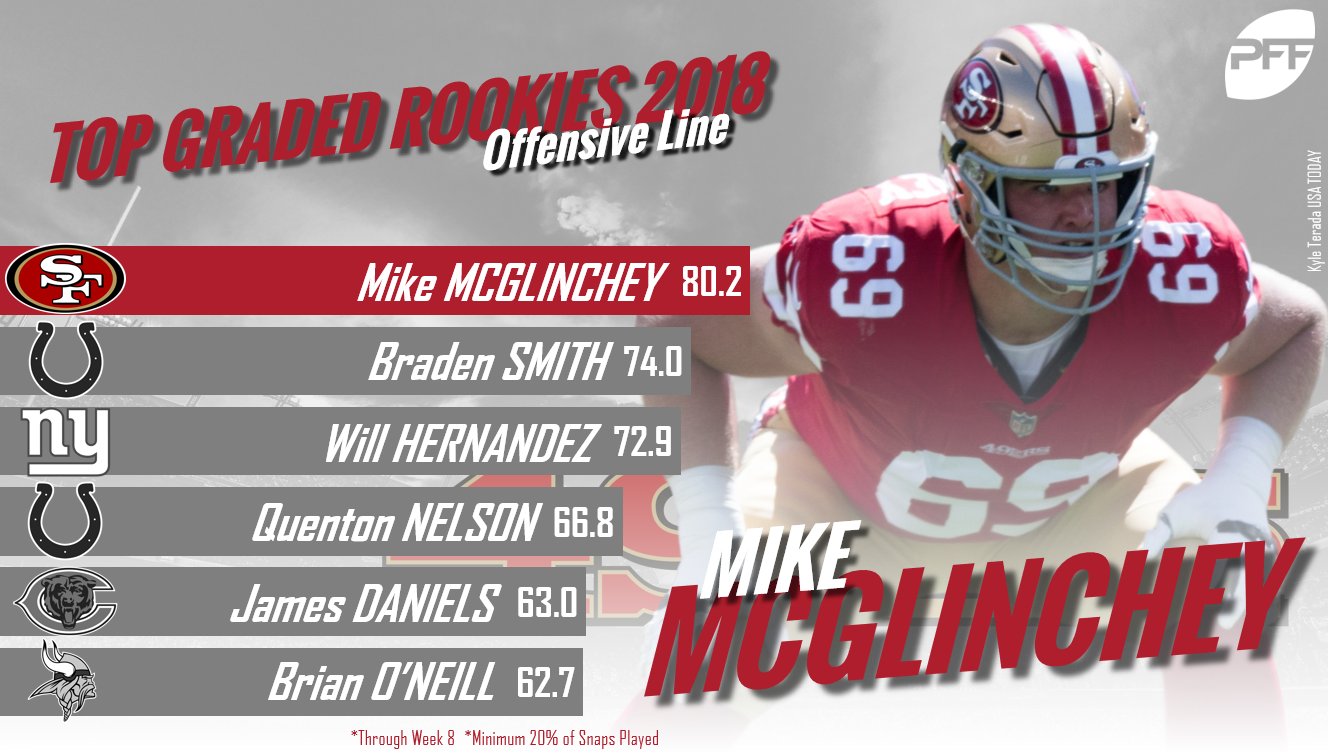 PFF on X: 'Mike McGlinchey has been the highest graded rookie offensive  lineman in the NFL in 2018.  / X