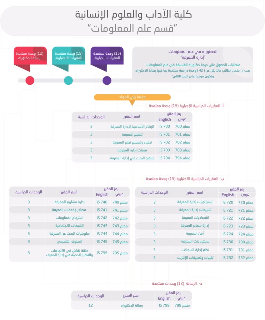 IsResearchers's tweet photo. #علم_��لمعلومات الخطة الدراسية لمرحلة الدكتوراه #ادارة_المعرفة https://t.co/IbzbVsJ8mg