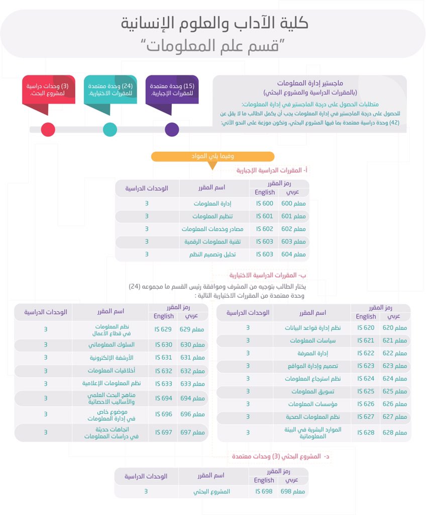 IsResearchers's tweet photo. #علم_المعلومات الخطة الدراسية لمرحلة ماجستير #إدارة_المعلومات https://t.co/UX9mAyYMxC