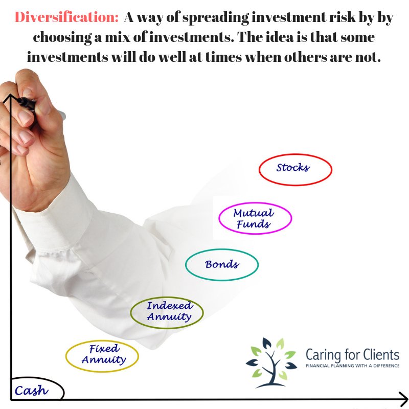 "Diversification" is the key to smart investment. 

#statistics #facts #dailyfacts #fpsc #finances #planning #personalfinance #advice #education #literacy #anxiety #worries #stress #pain #women #empowerment #girlpower #moneyproblems