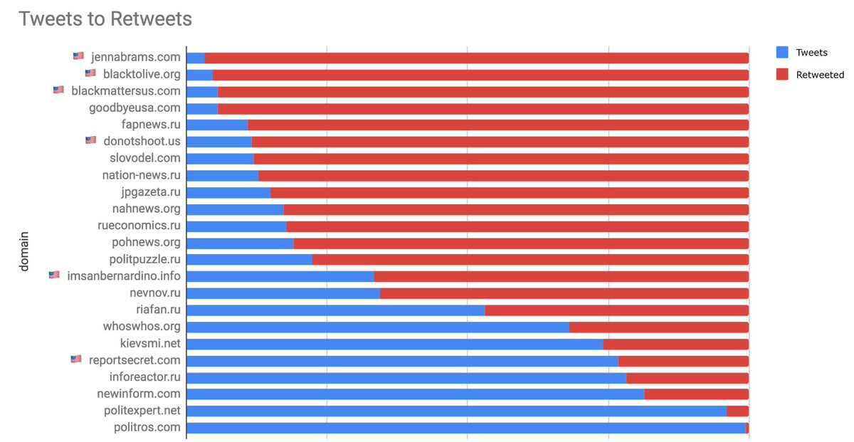 Kpoulsen Also Russian Trolls Love American Flag Emoji They Tweeted 70 372 Flags Over Four Years