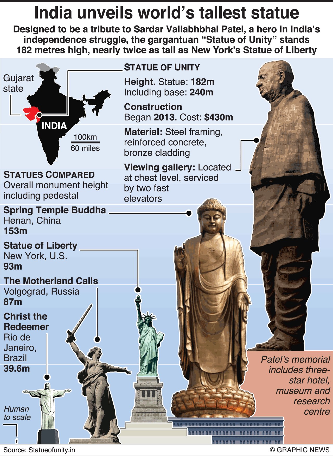 Statue of unity scale