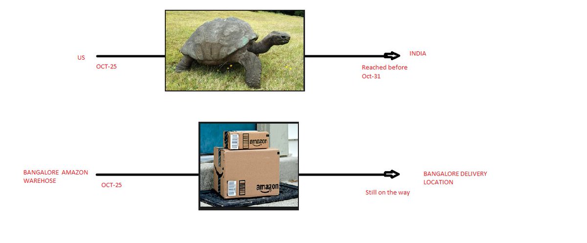 Pjagadeeshwarre's tweet image. @JeffBezos @amazonIN @AmazonHelp

Amazon unable to delivery a product in a city(Bangalore) with end to end distance around 35kms from Oct-25. This is how Amazon delivers products in #INDIA.

If you want to get  Mental issues, please call #Amazon_customer_care/delivery_boys.