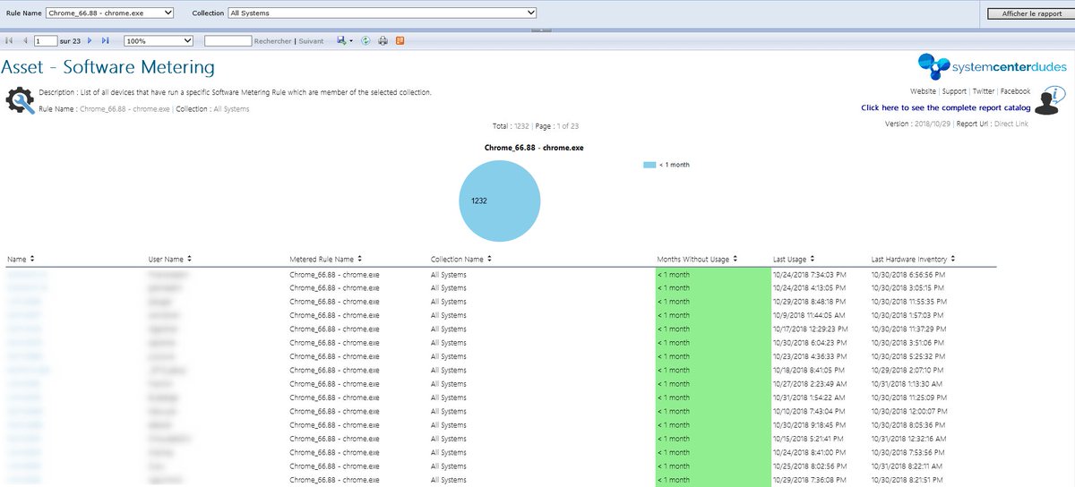 scdudes's tweet photo. New SCCM Report - Software Metering | Shows all the statistics from a specific Software Metering rule on a specific collection | https://t.co/dWMBFsovHo #SCCM #Report #ConfigMgr #SoftwareMetering #SSRS https://t.co/t0ZsNJX7oR