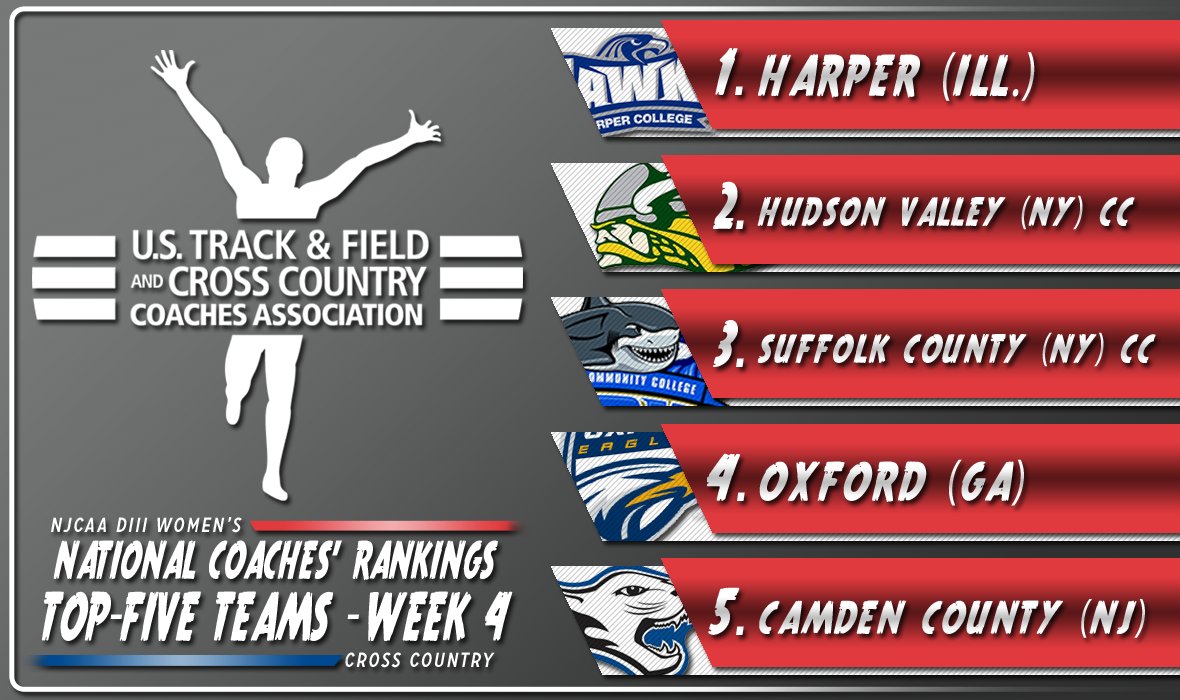 Here are the top-5 teams in Week 4 of the <a href="/NJCAAXCTF/">NJCAA Cross Country and Track & Field</a> Division III Women's Cross Country National Coaches' Ranking!

1. <a href="/HarperHawks/">Harper Hawks</a> 
2. <a href="/HVCCVIKINGS/">HVCC Athletics</a> 
3. <a href="/scccathletics/">SUNYSFLK Athletics</a> 
4. <a href="/OxfordCollege/">Oxford College Peterborough</a> 
5. @CamdenCCsports 

⬇️ Check Out The Rest ⬇️ 

READ MORE - bit.ly/2DcXrqz