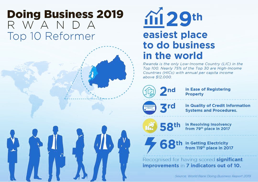 RDBrwanda's tweet image. How did Rwanda jump 11 places in the World Bank Doing Business 2019 Report in just one year? #DoingBiz