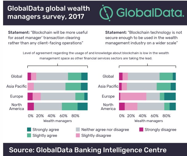 TheCryptoGurl's tweet photo. Wealth managers should stop making excuses and adopt blockchain, says GlobalData

https://t.co/UXEzPxqxcN

#Bitcoin #Crypto #Cryptocurrency #altcoins #DigitalCurrencies #blockchain #blockchaintechnnology #cryptotrading #Bitcointalk #BlockChainNews
#BlockchainSolutionsWorld https://t.co/9nIjzdjCsP