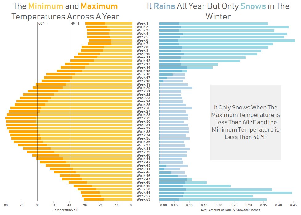 Dashboard Week Day 2-Visualising Weather Data from NOAA in Tableau 9. Check out my viz on tableau public and my blog post on the day here!
public.tableau.com/profile/conrad…
thedataschool.co.uk/conrad-wilson/…