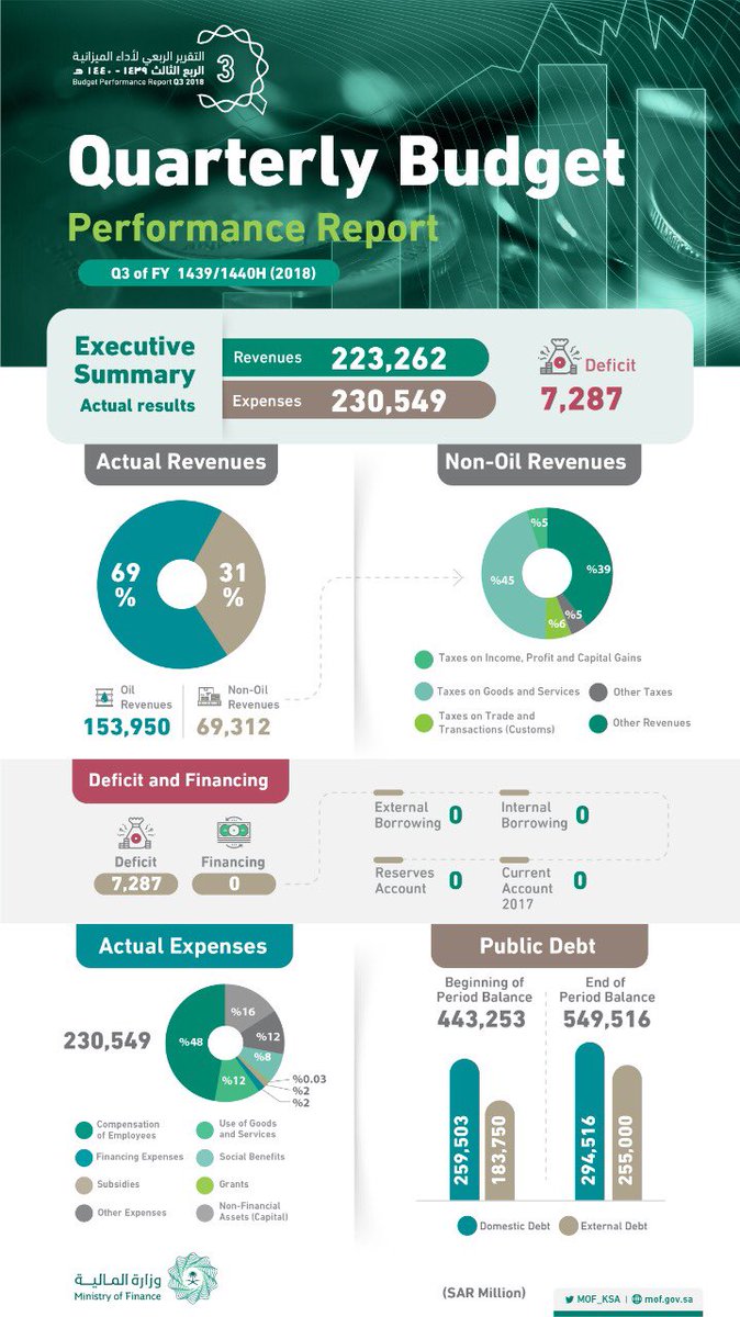 MOFKSA's tweet photo. #SaudiMoF publishes #SABudget2018 Q3 #PerformanceReport, which reflects the Government's commitment to financial transparency &amp; disclosure, as a step towards strengthening its public finances' governance and management. 
https://t.co/YVW5eJwCj4 https://t.co/CSQaXuWsfQ