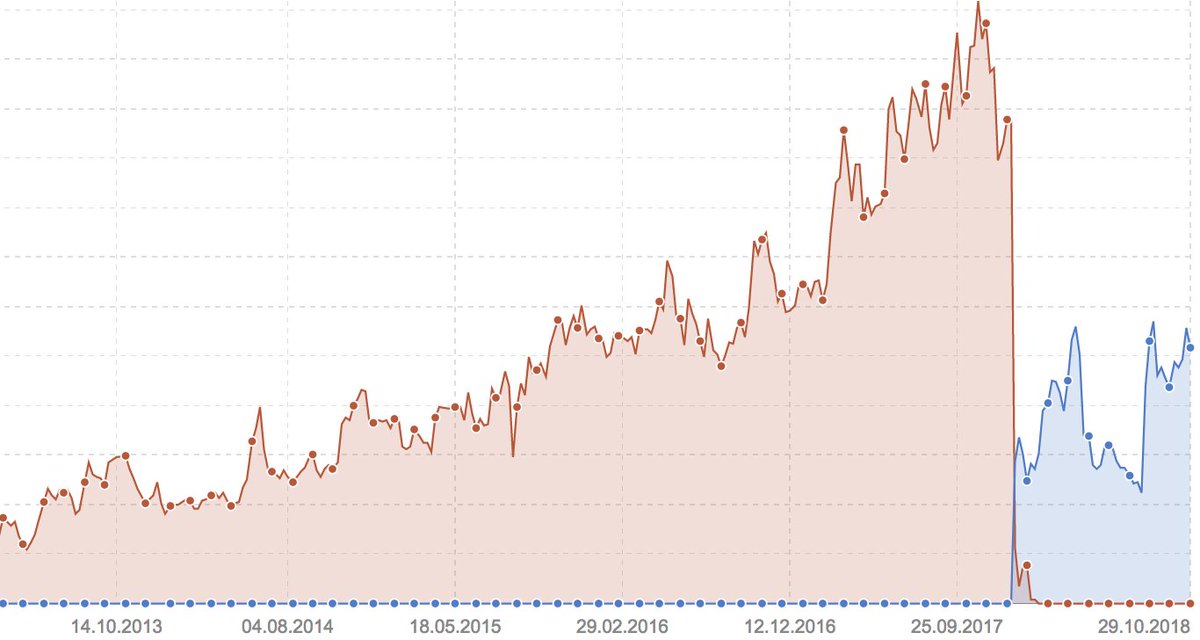 aleyda's tweet image. A web migration without SEO validation #SEOhorrorstories  #Halloween 👻☠️💩