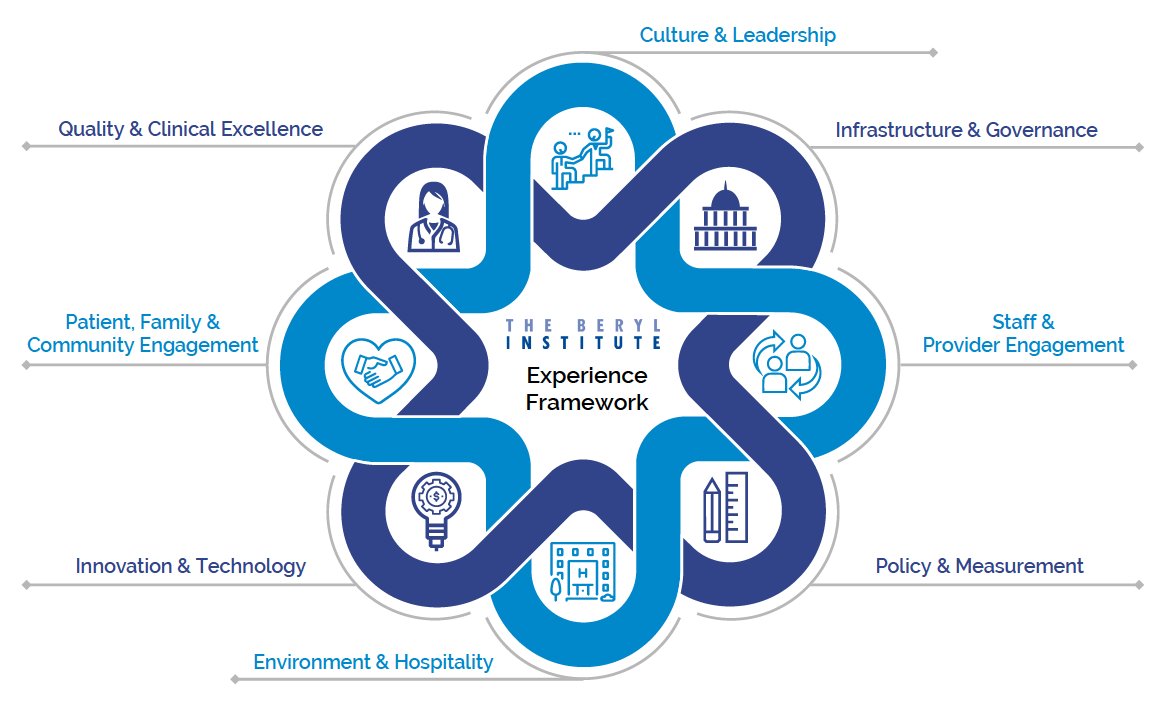 jasonawolf's tweet photo. "As focus on experience expands, it requires new ways of thinking & doing and the technologies & tools to ensure efficiencies, expand capacities & extend boundaries of care" #Innovation #HealthIT essential to pos #PtExp (if done right) #ExperienceFramework https://t.co/564HkYN9sx https://t.co/CB1zr1oYx2