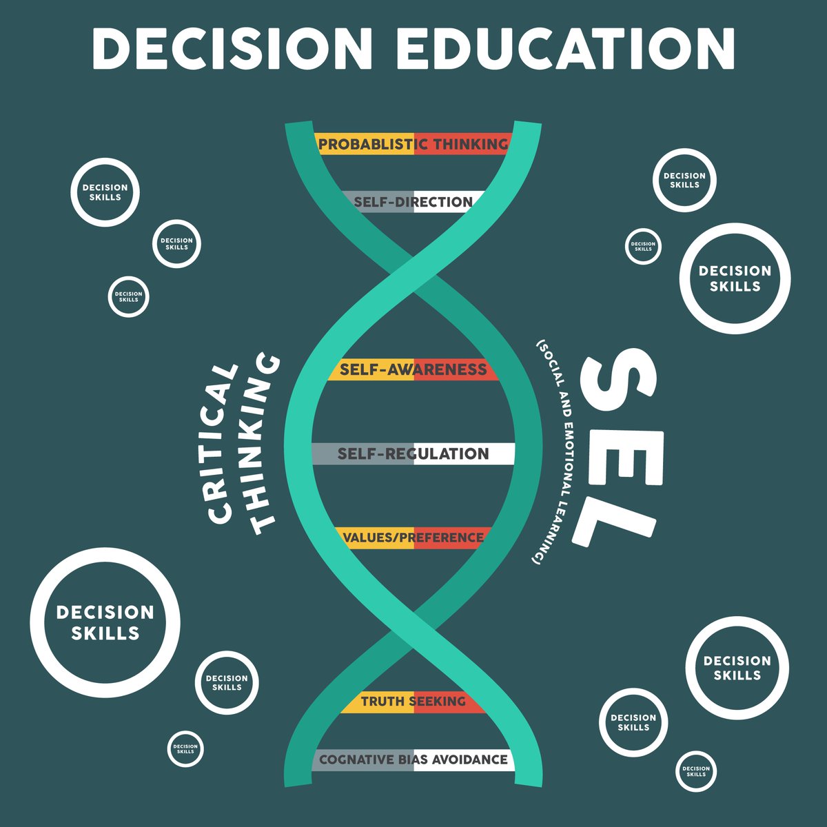 AnnieDuke's tweet photo. Love this visualization of #DecisionEducation created by @JosephESweeney & Dan from @HowIDecide. Really helps me to see relationship between bias, truthseeking, self-regulation/awareness, values, and probabilistic thinking—all important components of decision skills. #HowIDecide https://t.co/rL66TUzfBv