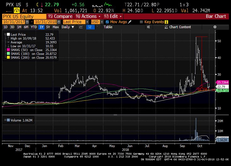 Pyx Stock Chart