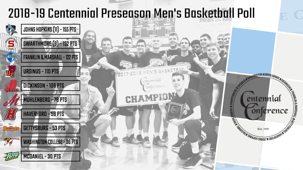 JHU_Basketball's tweet photo. We're picked to win the @CentennialConf title this year! https://t.co/Rh2oCxrNMw #GoHop #CentConf #d3hoops https://t.co/gKbozyfZLw