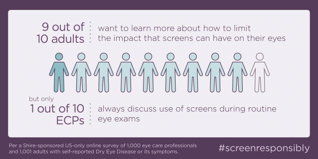 CJMarkowitz's tweet image. #screenresponsibly #dryeye #screentimematters #teamshire🙌 Screen💻blink👀listen👂🏽 shire.co/2yLMOH8 #TeamShire