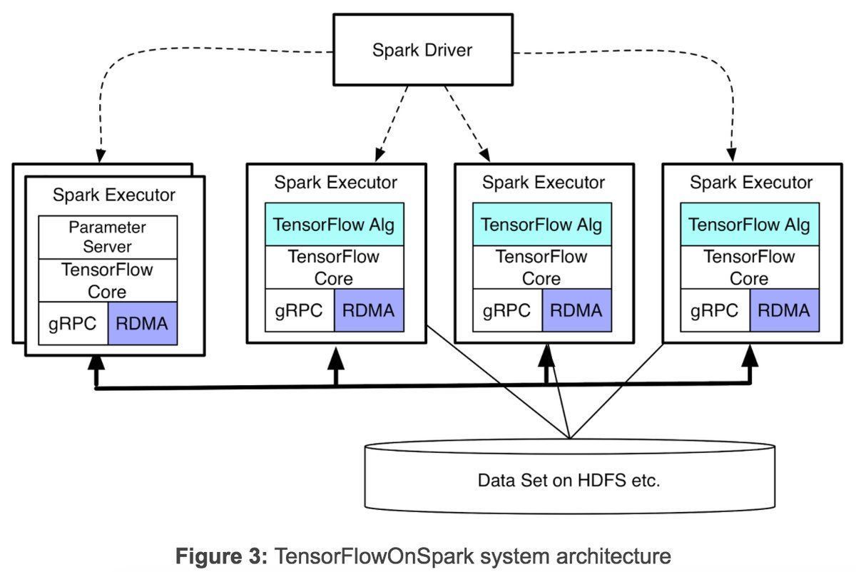 gp_pulipaka's tweet photo. Scaling up with Distributed #TensorflowonSpark. #BigData #Analytics #Hadoop #DeepLearning #MachineLearning #DataScience #AI #IoT #IIoT #Python #RStats #TensorFlow #Java #JavaScript #ReactJS #VueJS #GoLang #CloudComputing #Serverless #DataScientist #Linux
https://t.co/FIXdm6ss3T https://t.co/ukGuusNEhl