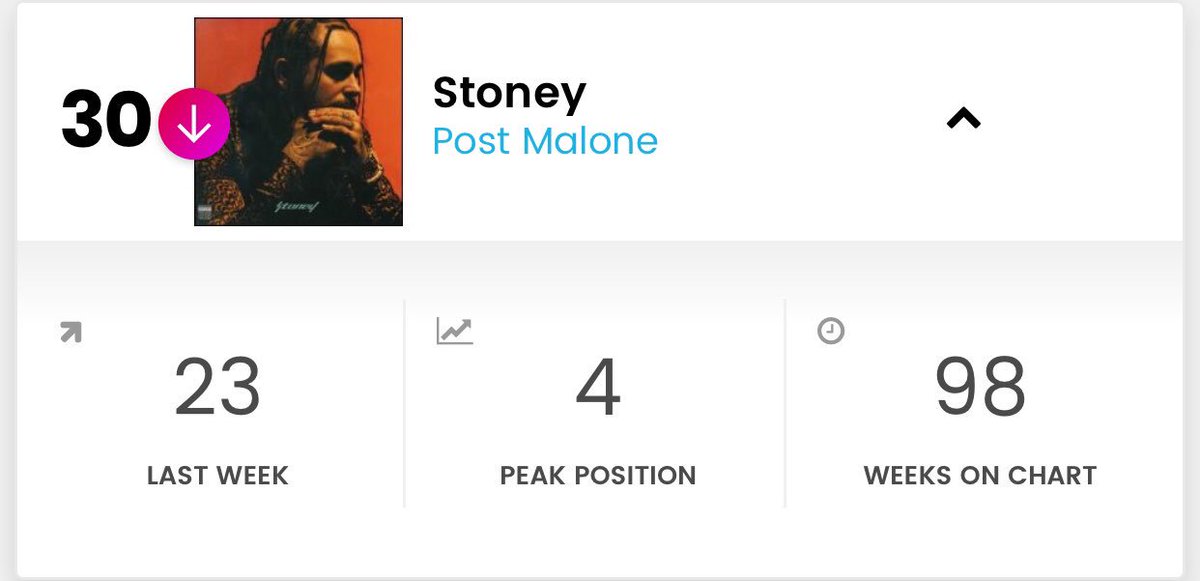 rriproarin's tweet photo. Buzz buzz buzz........

98 eight weeks (that’s almost two years for you silly honey bees) in the top 30, only 3 of which have been outside the top 25. https://t.co/1N9Ey36ruh