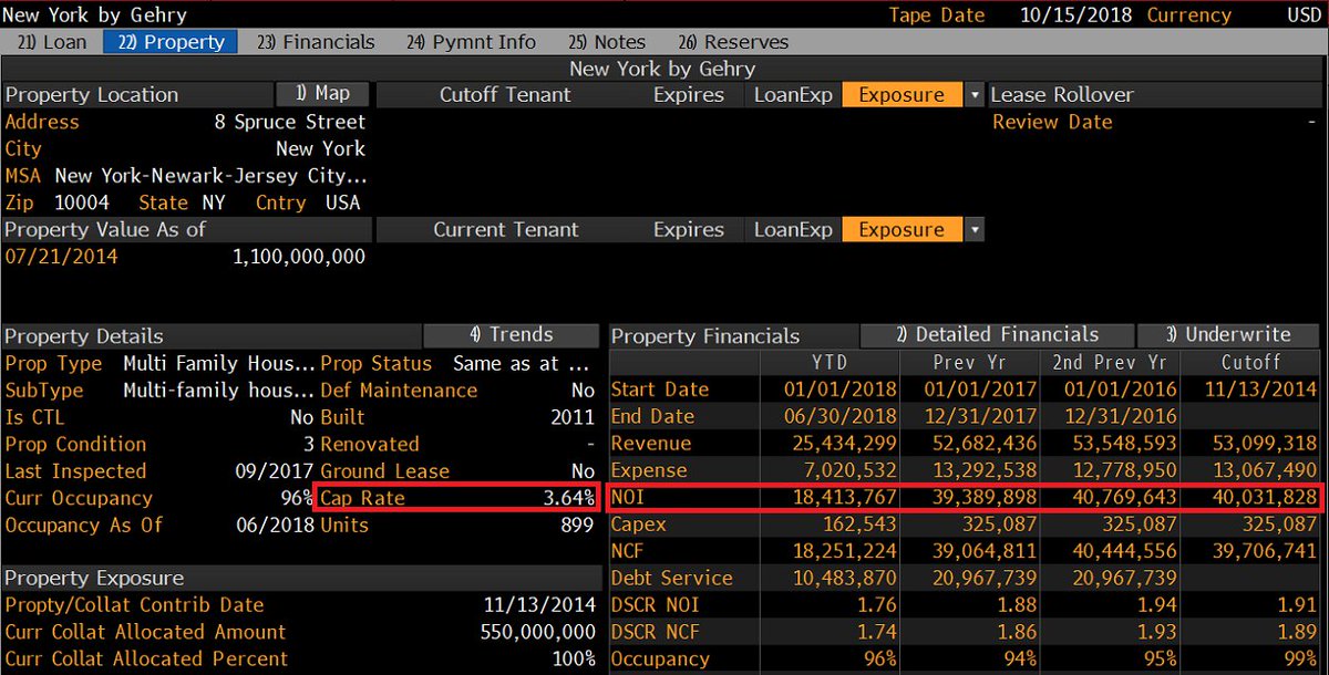 8 Spruce Street aka "New York by Gehry" a "trophy multifamily property" says Fitch, w/ 3.64% cap rateNow losing some of its shine in soft rental marketNOI down ~10% in last 2 yrs even w/ occ up a tick3.87% loan coupon - "Anticipated repayment date" 11/1/24I'll take the over