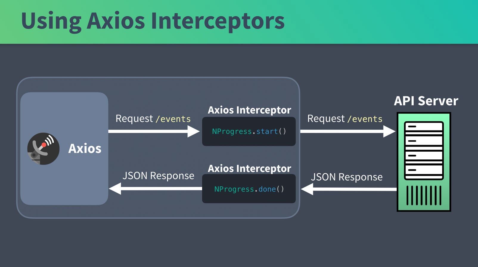 Start polling. Axios js. Axios Interceptors как работает. Axios API. Nest Interceptors.