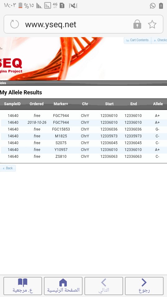 بسم الله الرحمان الرحيم 
يسعدني الإعلان عن نتيجتين موجبتين للتحور fgc7944 تحت للسلالة j1 من قبيلة الشعانبة عشيرة المرابطين اولاد عمر بن موسى من مدينة ورقلة بالجزائر الموروث قرشي 
العينة 14639 عائلة بن الشرع (اولاد محمد الزيغم)  
العينة 14640 عائلة عميرات ( اولاد السيد عطية الله )