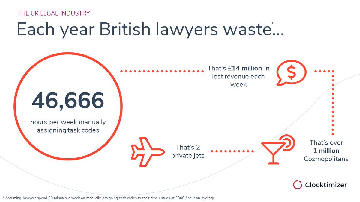 Clocktimizer's tweet image. Spend more time on clients and less assigning codes! Sounds good to you? Find out how with Clocktimizer. clocktimizer.com/bespoke-ai/ #NoCodeNoCry #code #LawTech