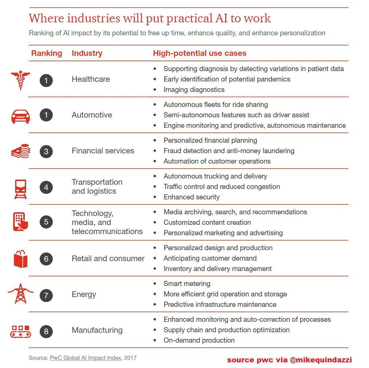 MikeQuindazzi's tweet image. 24 ways to put #AI to work + 8 trends >>> #PwC via @MikeQuindazzi >>> #MachineLearning #DeepLearning #IoT #BigData #DataScience #Infographic >>> bit.ly/2HYTwf2
