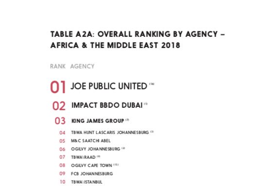 joepublicadv's tweet photo. What an honour to be ranked as the number one agency of 2018! #Gratitude #Loeries2018 https://t.co/m8bw5vMMPK