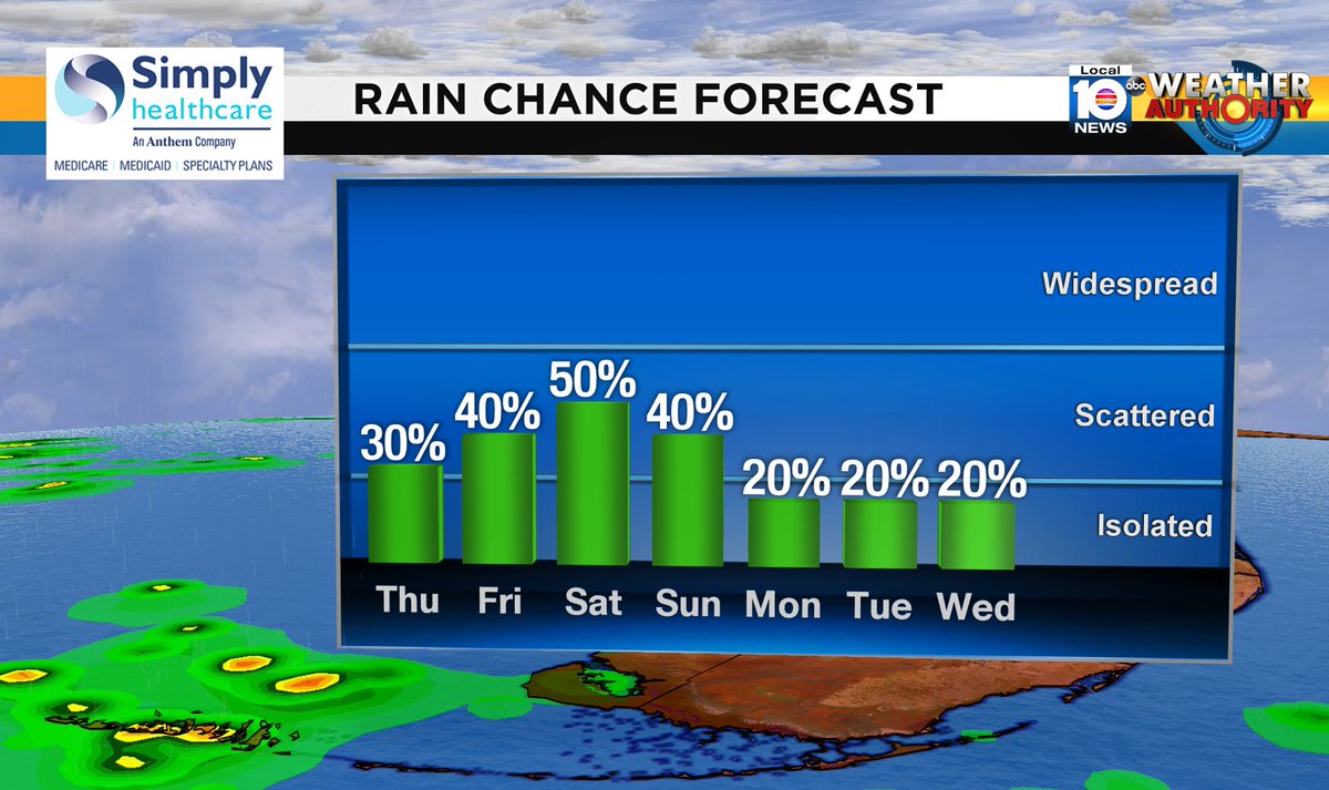 Check out the rain chance over the next several days. #SOFLO #WEATHER Presented by Simply Healthcare https://t.co/h50ip1UKoo