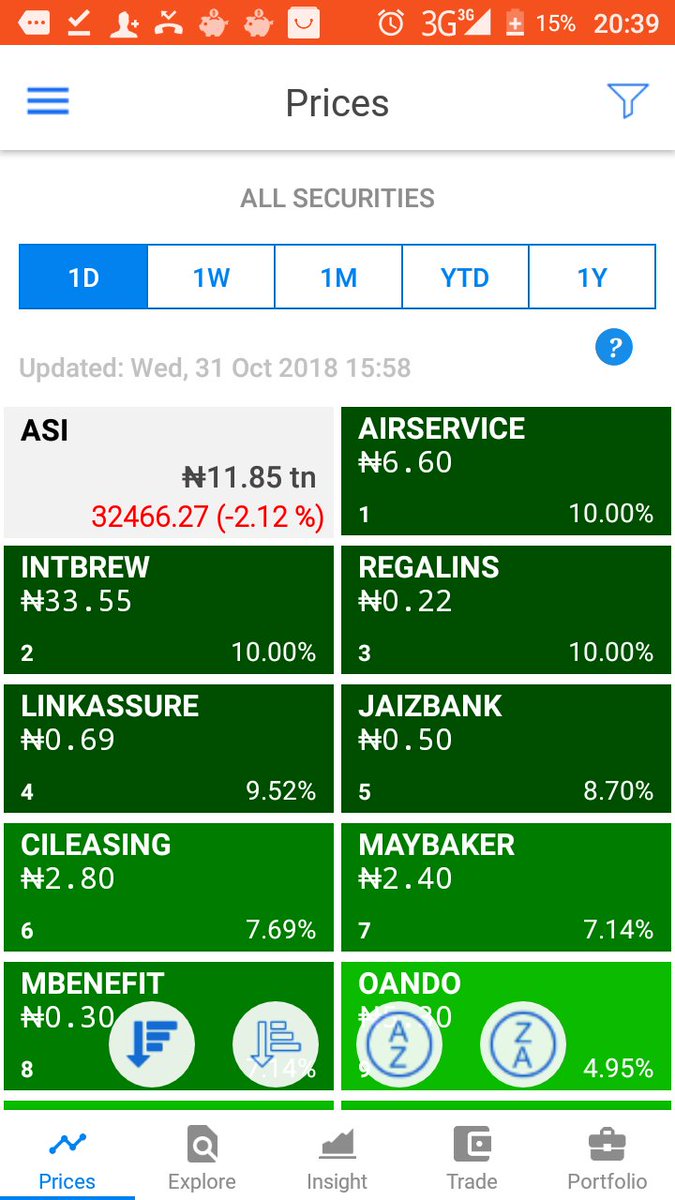 YOCHAAapp's tweet photo. #YochaaEODdata
31.10.2018
#AIRSERVICE, #INTBREW & #REGALINS all gained 10.00% today. #STANBIC & #UNIONDAC on the other hand, dropped 10.00%. ASI dipped 2.12%.
View all data in the Yochaa mobile App.
Android: https://t.co/6yCsU82Cer
iOS: https://t.co/EQS6EnYUNW https://t.co/iqVZuIW1H2
