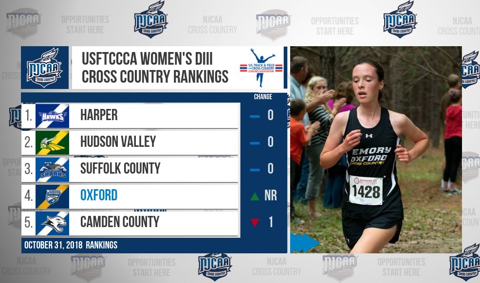 Harper, Hudson Valley, and Suffolk Co hold onto the top spots in this week’s USTFCCCA DIII Women’s #NJCAAXC Rankings.

Region 17 champions, Oxford enter the rankings for the first this season! 

Full rankings | njcaa.org/sports/wxc/201…