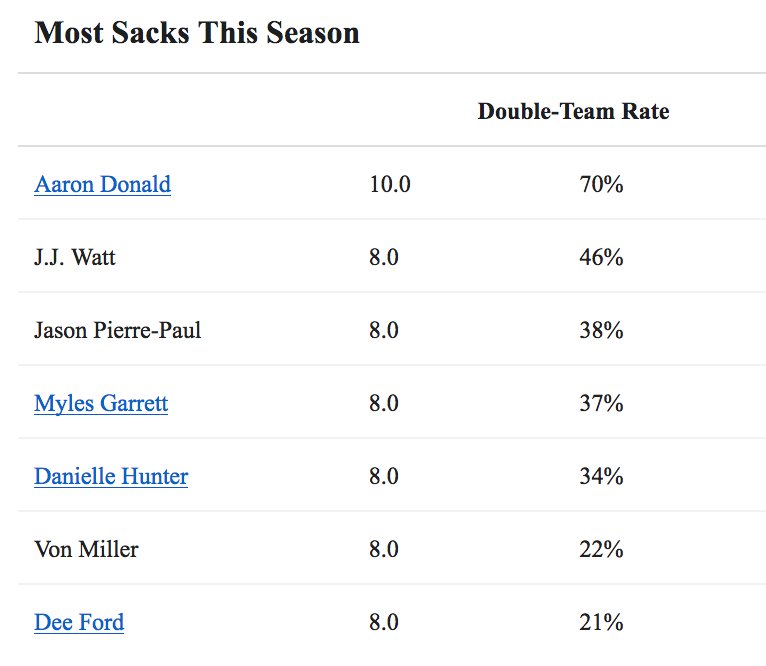 JB_Long's tweet photo. This is outrageous, via NFL Next Gen Stats... Not only is Aaron Donald leading the league in sacks (10), he's doing it while being double-teamed 70% of the time... practically twice as often as the other leaders. #LARams https://t.co/r53be6M2YB