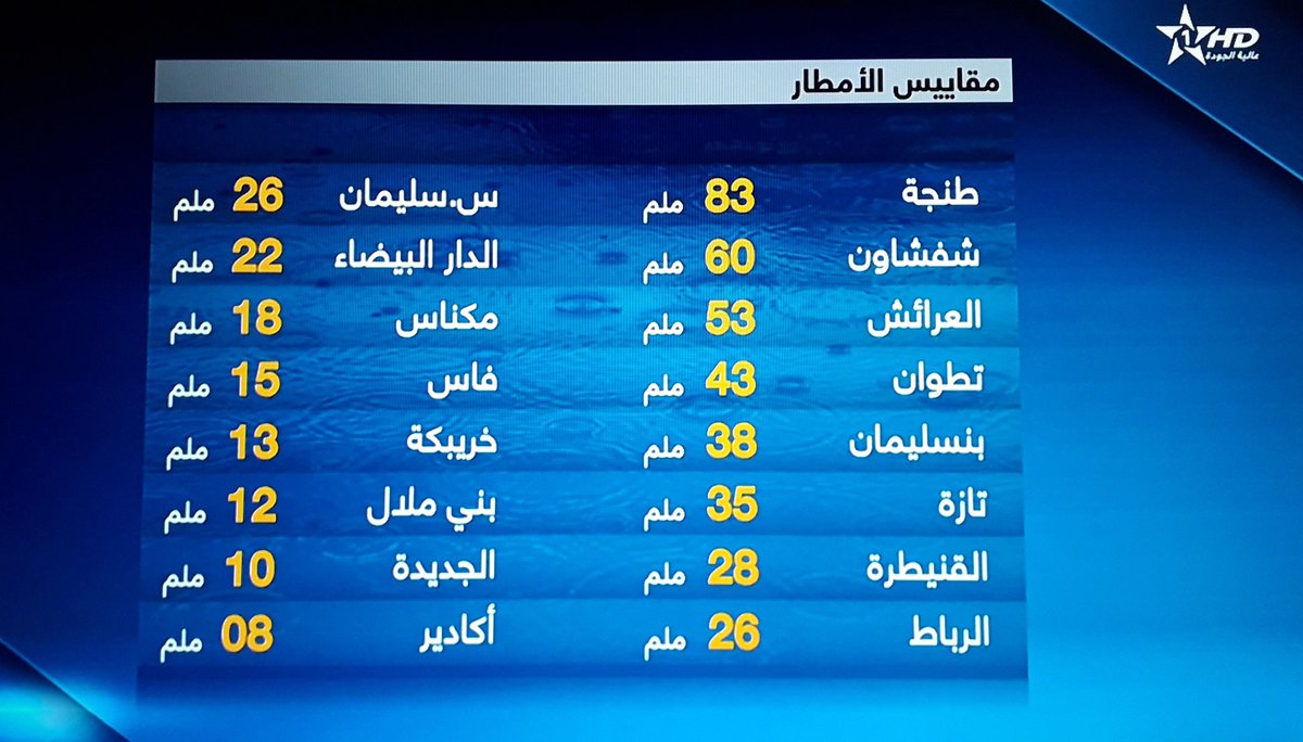 mounirbassy's tweet photo. مقاييس الأمطار إلى حدود السادسة صباحا اليوم https://t.co/BDwqboGQW5