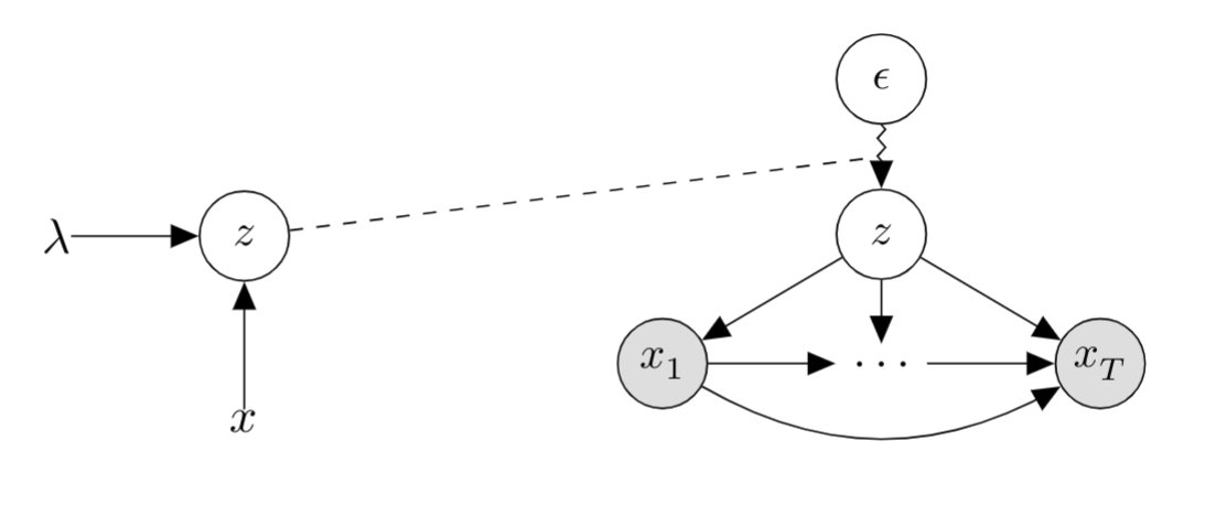 Deep Latent-Variable Models for Natural Language (Tutorial #emnlp2018 ): Slides and notebook now available (nlp.seas.harvard.edu/latent-nlp-tut…). Hope see everyone at the tutorial tomorrow morning.
