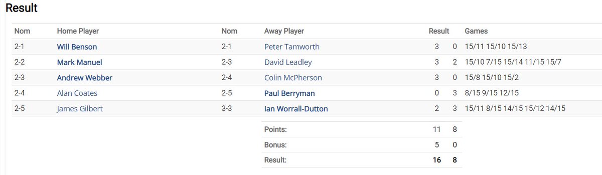 Eldon 2nd team continue their winning form, with a tight 3-2 win over <a href="/consett_squash/">Consett Squash Club</a> 2nds moving them to 2nd place in Division 4 👊