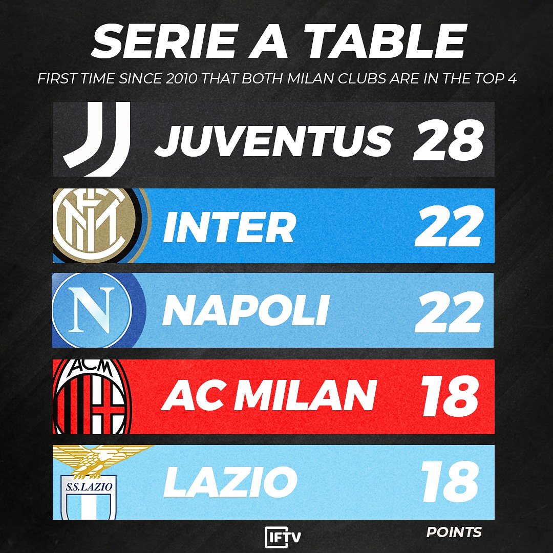 Italian Football Tv On Twitter For The First Time Since 2010