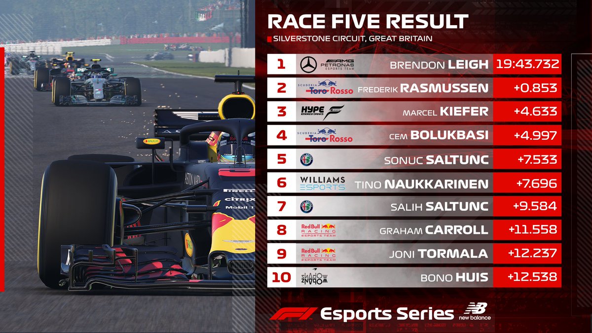 Formula 1 On Twitter Race Five Provisional Results Another Win For Brendonleigh72 Who Extended His Lead At The Top Of The Driver Standings In The F1 Newbalance Esports Pro Series 2018