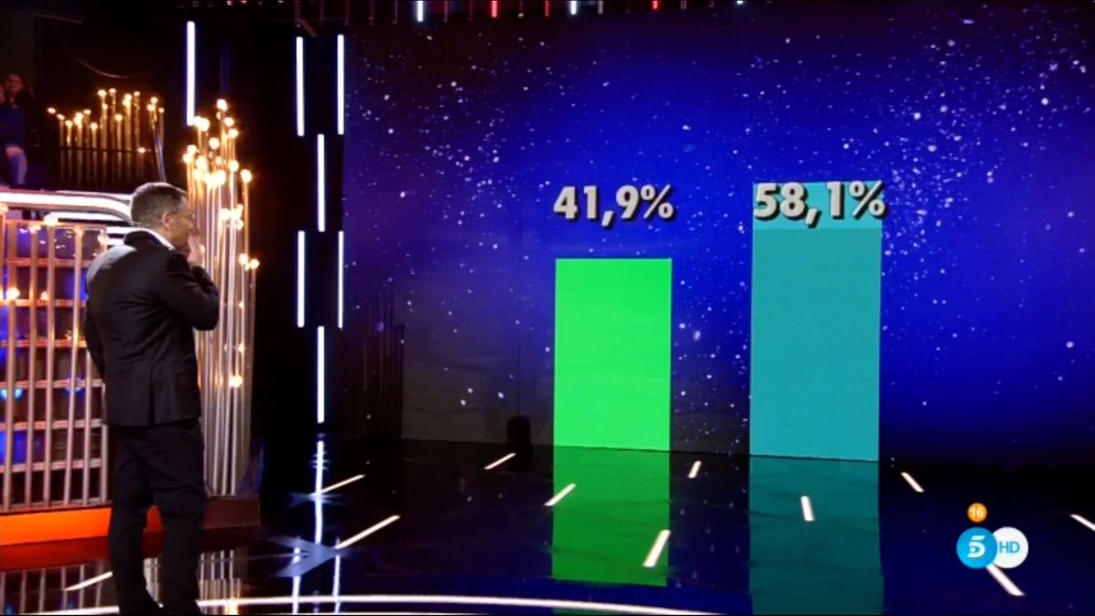 laurih99's tweet image. Yo no se si os habéis fijado pero el porcentaje del azul a bajado y el del verde a subido!!
Vip koala al 27510 #GHVIP310
#SomosLaAudiencia31O #GHVIPÚltimaHora8 #Teamverdeliss #verdelissequeda