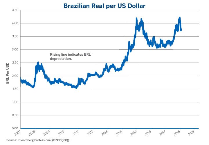 forexpros dollar real brasil