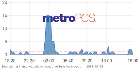 Is The Service Down On Twitter Metropcs Is Having Issues Since 05 40 Pm Est Https T Co 4kzyejfrfo Rt If You Are Also Having Issues Metropcsdown Https T Co Nask458jq5