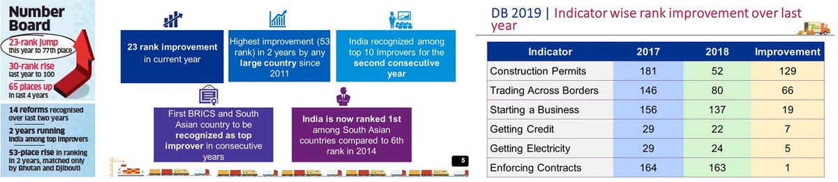 In a big boost for #Modi govt, #India climbed another 23 points in the <a href="/WorldBank/">WorldBank</a>’s #EaseOfDoingBusiness rankings to 77th place goo.gl/vuu5gA