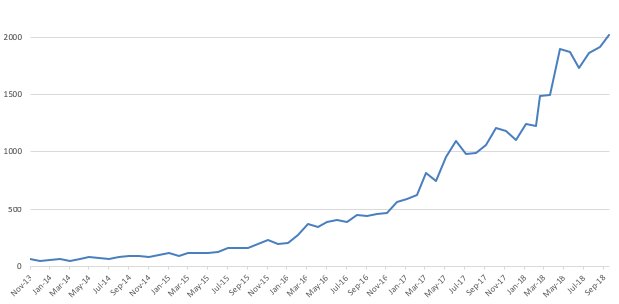 Monthly bioRxiv manuscript submissions