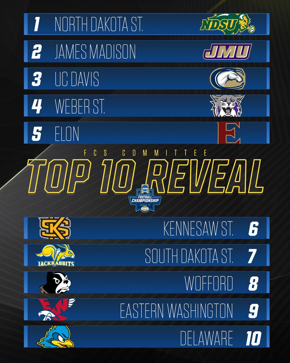 #FCS Committee Top 10 1️⃣ North Dakota St. 2️⃣ James Madison 3️⃣ UC Davis 4️⃣ Weber St. 5️⃣ Elon 6️⃣ Kennesaw St. 7️⃣ South Dakota St. 8️⃣ Wofford 9️⃣ Eastern Washington 🔟 Delaware