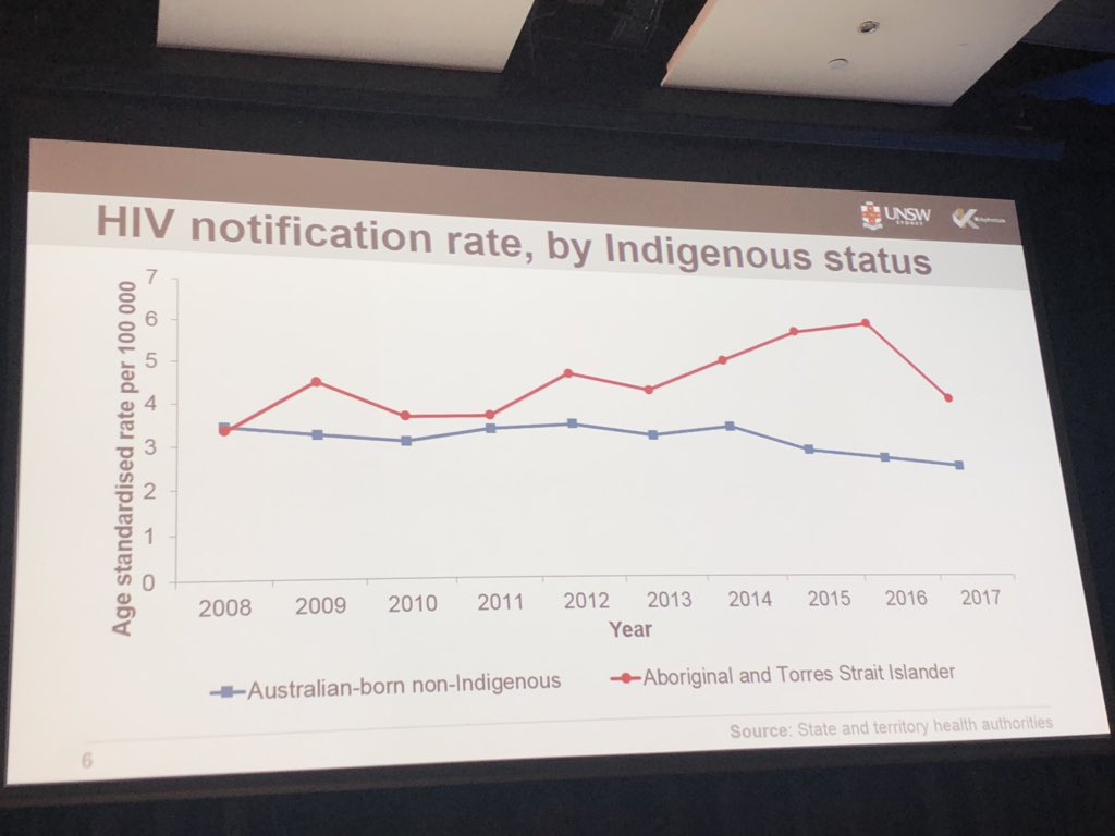 HIV: Divergent trends between Aboriginal and Torres Strait Islander populations &amp; non-Indigenous populations - Dr Skye McGregor #IUSTIAP18