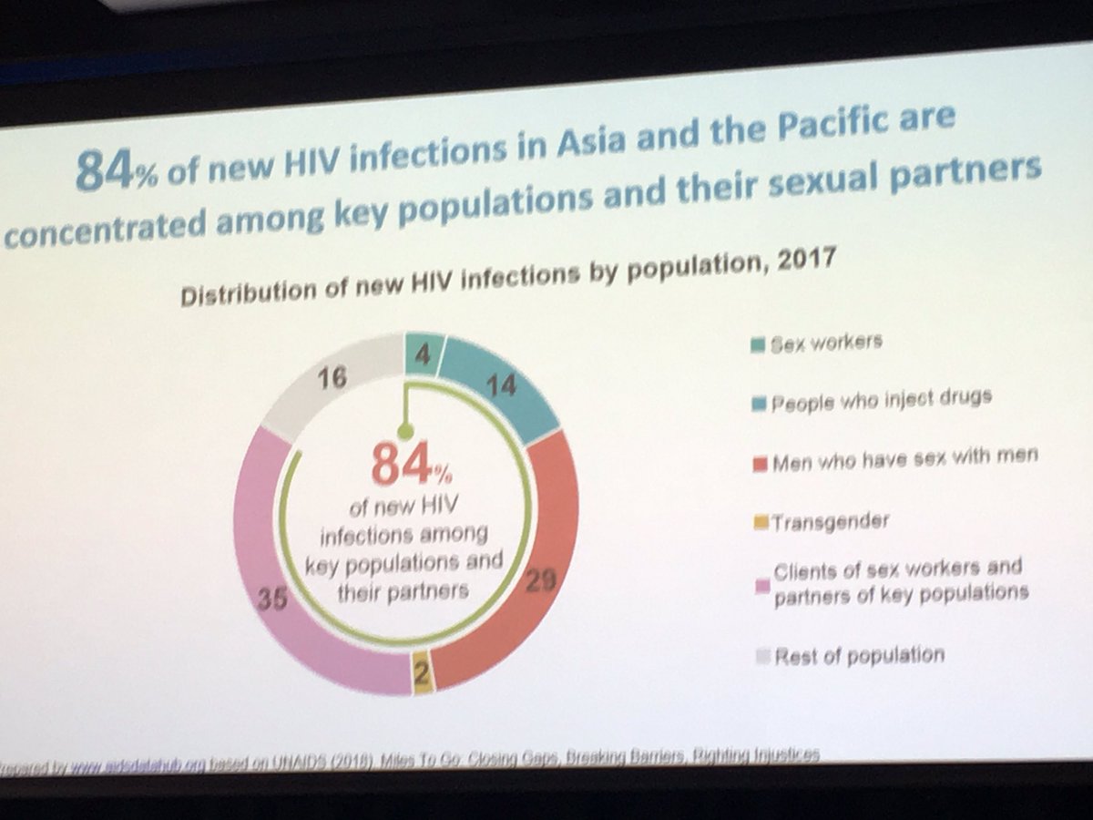 Philippines experiencing the highest increase in new infections in Asia Pacific. 84% of these cases are concentrated in sex workers, gay and bisexual men, and other key populations.

-Dr Naoko Ishikawa presents on struggles some regions are facing in HIV response. 

 #IUSTIAP18