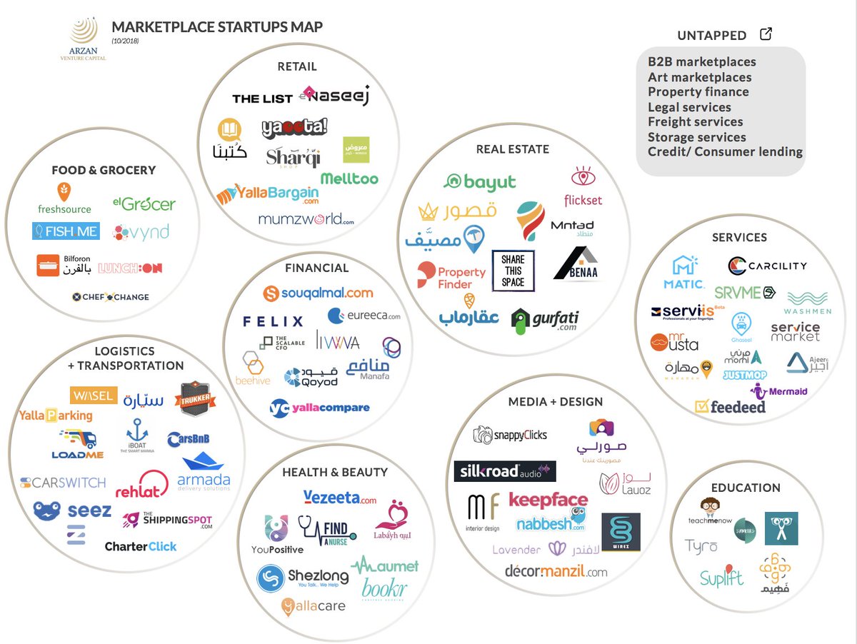 Going full throttle this October - we're looking at new transactions, fundraising and did our round of conferences.  We love how things really pick up this time of year.  Read more here: bit.ly/2SBuHw4.

Also, take a look at MENA Marketplace clusters below #MENAstartups