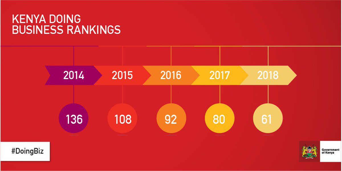 AdanMohamedCS's tweet photo. Kenya has moved up 75 spots overall in the #DoingBiz rankings over the past 4 years, starting at 136 and up to 61 this year. https://t.co/JozIbimtRN