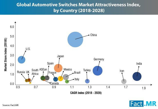 europawire's tweet photo. Automotive Switch Market: 170+ page research report on #automotive #switches offers valuable #insights on demand and #sales #projections across key #markets around the globe https://t.co/7GTZKGJBF4 #accessmanagementswitches #interiorcontrolswitch #powertrainswitch https://t.co/wIGzsATkXa